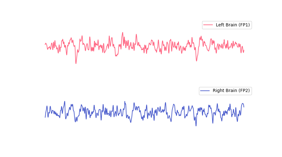 Brainwaves During Blinking or Eye Movement